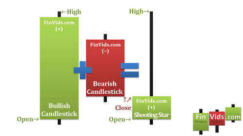 a 2 day bearish harami is a one day shooting star