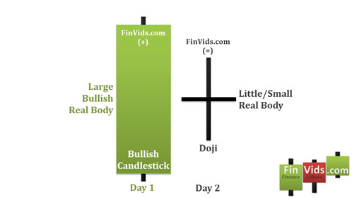 first day is a long bullish candlestick followed by a doji