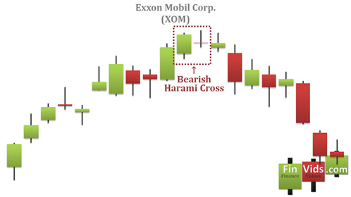 the harami cross creates an area of future resistance