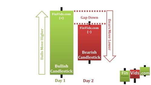 the second day candlestick suggests hesitation after an uptrend