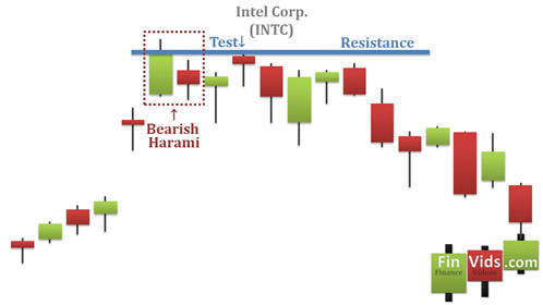 the harami pattern creates an area of resistance on the candlestick chart