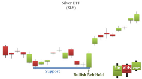 chart showing a bullish belt hold as the start of a new uptrend