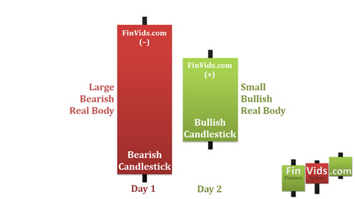 long bearish candlestick followed by small bodied candlestick