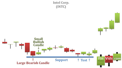 the bullish harami established a low area of support that future prices respected
