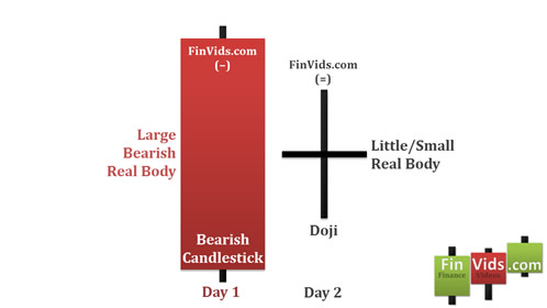 the first day is a long bearish candlestick followed by a small doji