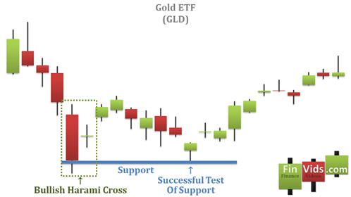 the bullish harami cross establishes future support