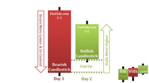 the second day small bodied candle suggests hesitation