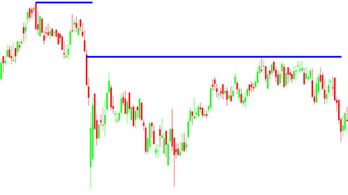 Resistance line drawn at top of large bearish candlestick