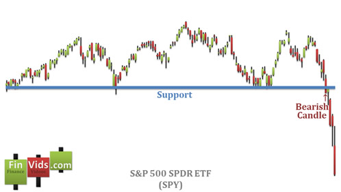Bearish candlestick is seen piercing through support