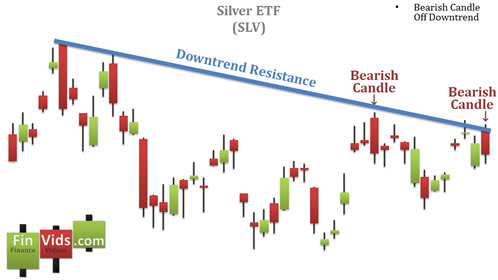 Bearish candlestick confirming downward trend