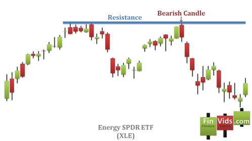 Bearish candlestick falling off of support