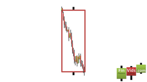 Intra day chart showing an intra-day downtrend creates a 1 day bearish candlestick