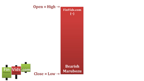 Bearish marubozu has no upper and lower shadow