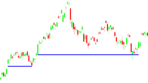 Support line drawn at base of bullish candlestick