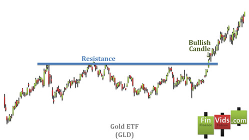 Bullish candlestick is seen piercing through overhead resistance
