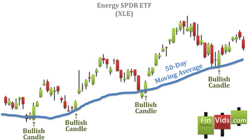 Bullish candlestick bouncing off of 50-day moving average