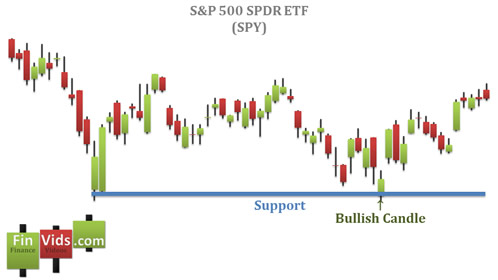 Bullish candlestick bouncing off of support