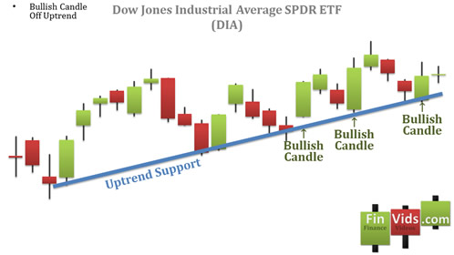 Bullish candlestick confirming uptrend