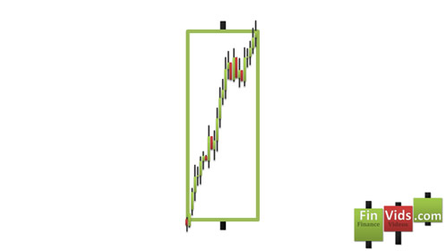 Intra day chart showing that an intra-day uptrend creates a 1 day bullish candlestick