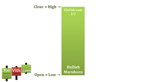 Bullish marubozu has no upper or lower shadow and the real body is large