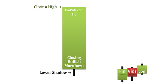 Closing Bullish Marubozu has no upper shadow and is a long bullish candle