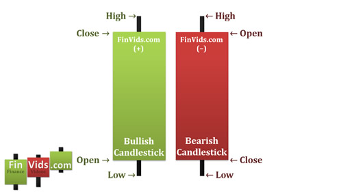 Bullish candlestick is green or white and its close is greater than its open; Bearish candlestick is red or black and close is below open