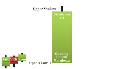 Opening Bullish Marubozu has no lower shadow and a long bullish real body