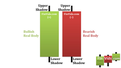 Upper shadow is above the candle body and lower shadow is below, the candle body is the real body