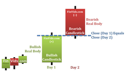 bullish candlestick gap up and then bearish candlestick