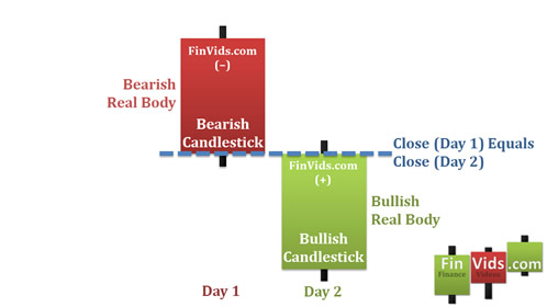 bearish candlestick gap down bullish candle
