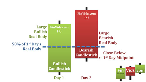 day 1 bullish candlestick, gap up 2nd bearish candlestick
