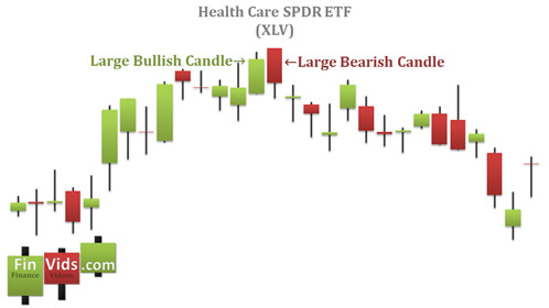 candlestick chart of dark cloud cover candle pattern