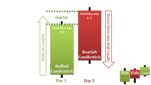 gap up on second day candlestick is rejected