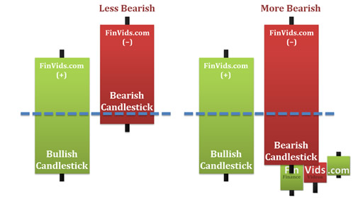 further 2nd day penetrates 1st day the more bearish