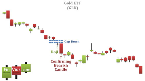 after gap a doji appears and candlestick chart downtrend continues