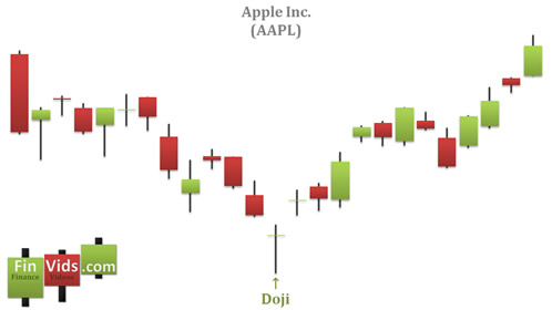 doji at the bottom of a candlestick chart