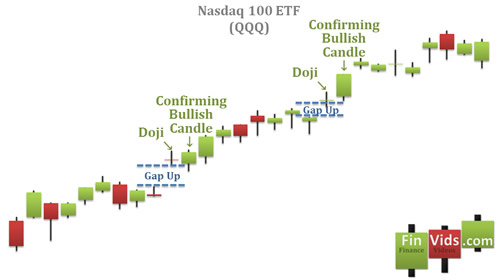 after a gap a doji appears and the uptrend continues