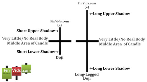 doji where open and close are the same, with upper and lower shadow