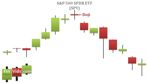 doji at the top of a candlestick chart