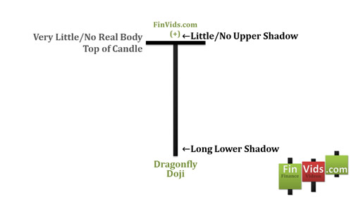open and close equal no upper shadow a long lower shadow