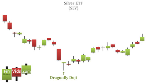 candlestick chart with a dragonfly doji at bottom of downtrend