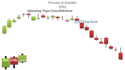 chart that rises then consolidates and then gaps down and moves downward