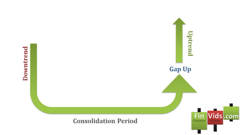 graphic with an arrow starting in the top left curving toward the bottom then curving upward toward the top right