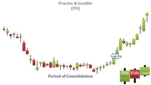 chart that bottoms and then gaps up and moves higher