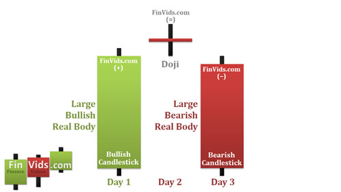 2nd day candlestick is a doji