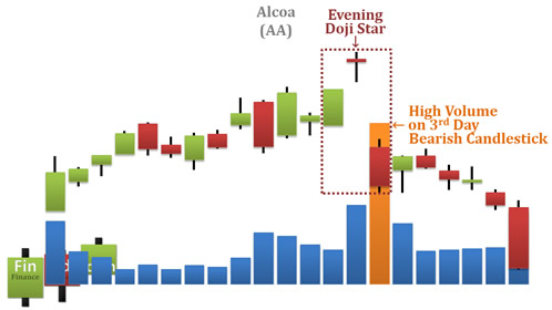 the third day of the pattern has higher volume than average
