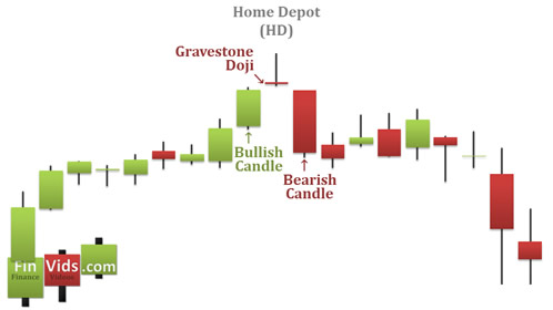 candlestick chart with an abondoned baby top