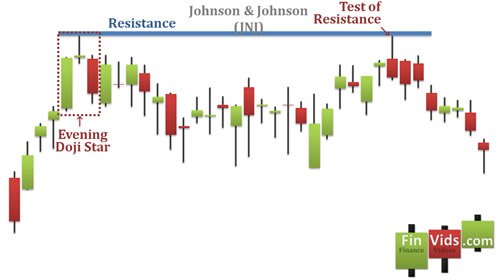 evening doji star acts as an area of resistance for future