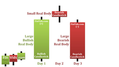 long bullish candle, then small bodied candle, then long bearish candlestick