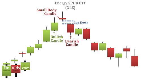 chart with a evening star candle pattern at the top of the uptrend